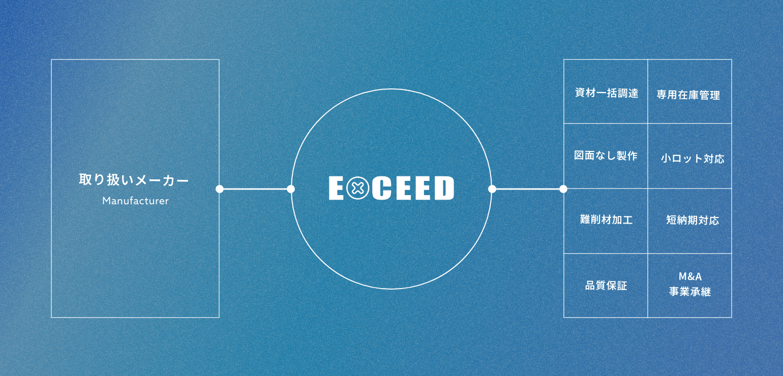 取り扱いメーカー, EXCEED, 資材一括調達, 専用在庫管理, 図面なし製作, 小ロット対応, 難削材加工, 短納期対応, 品質保証, M&A 事業承継