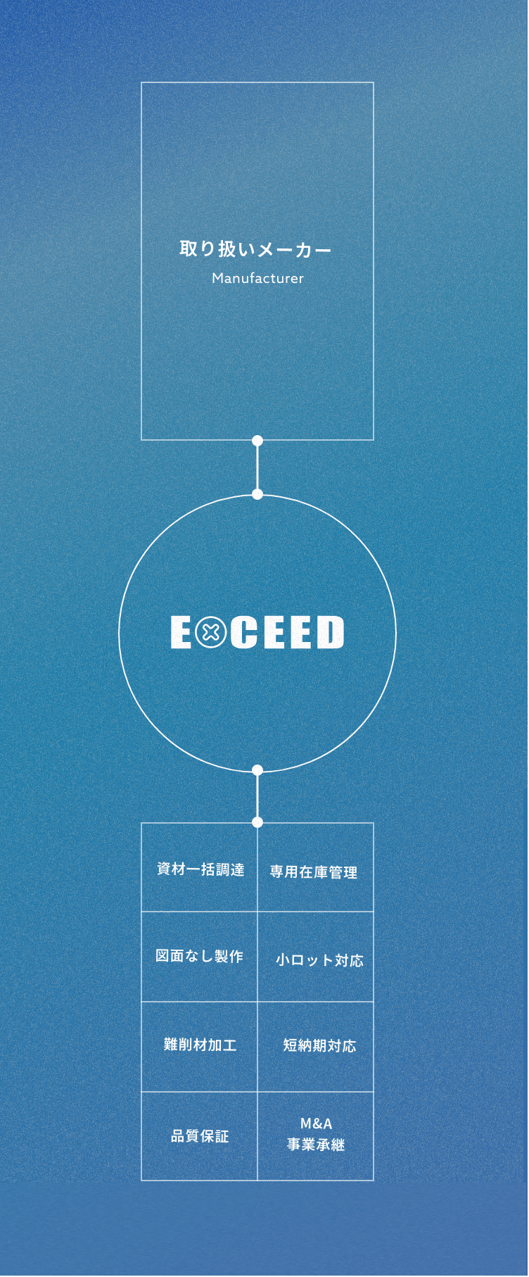 取り扱いメーカー,EXCEED,資材一括調達,専用在庫管理,図面なし製作,小ロット対応,難削材加工,短納期対応,品質保証,M&A 事業承継　