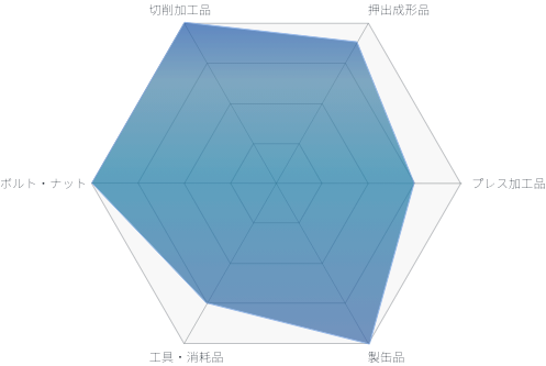 切削加工品,押出成形品,プレス加工品,製缶・板金品,ボルト・ナット,工具・消耗品