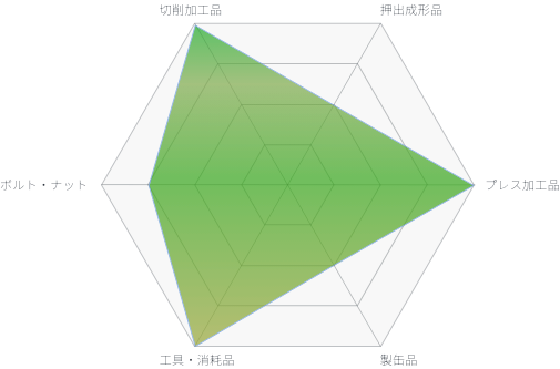 切削加工品,押出成形品,プレス加工品,製缶・板金品,ボルト・ナット,工具・消耗品