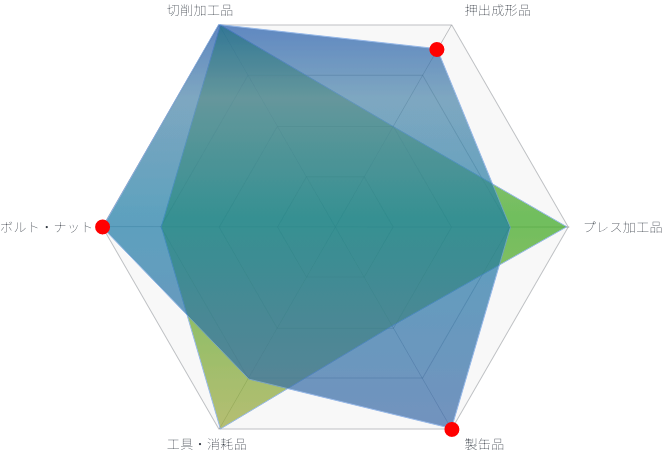 コア技術力,顧客基盤,ブランド力.M&A,事業承継,小回り・柔軟性,資材調達力